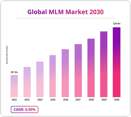 Global mlm market stats