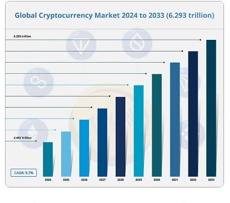 Global Cryptocurrency market