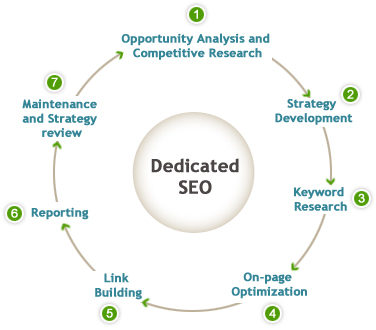 Dedicated resource for SEO
