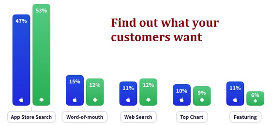 Find-out-what-your-customers-want