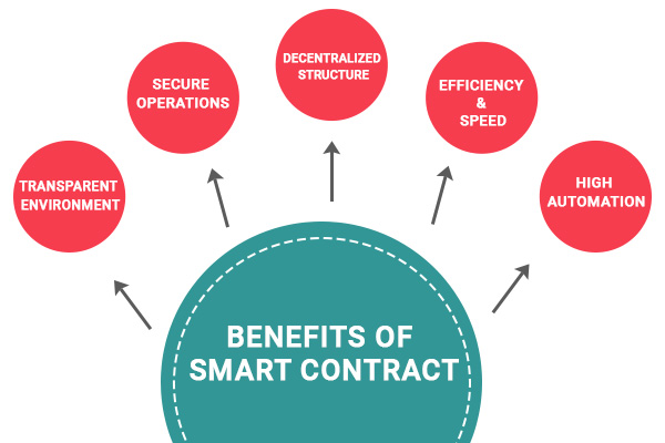 Benefits of using Smart Contract