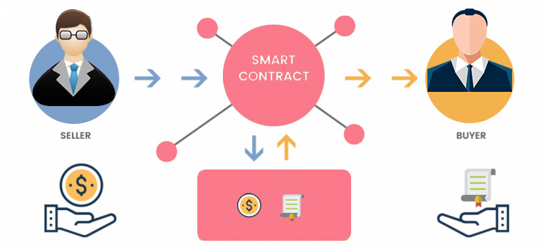 Smart Contracts: How do they work