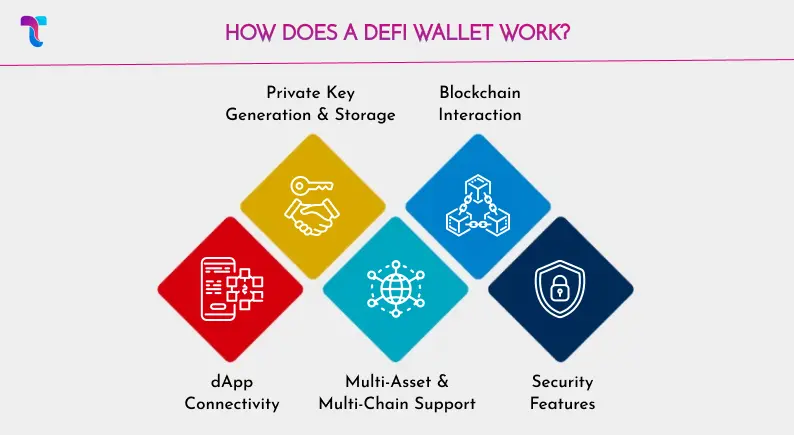 How Does a DeFi Wallet Work