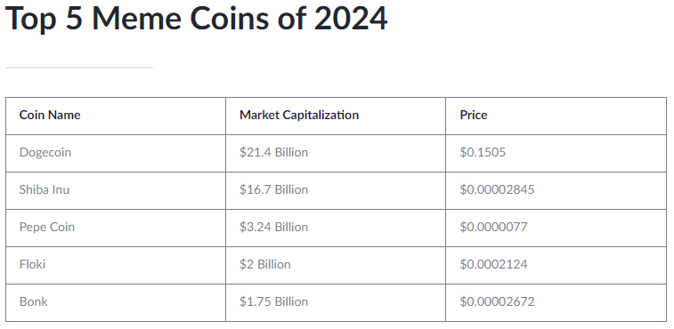 Top 5 Meme Coins of 2024