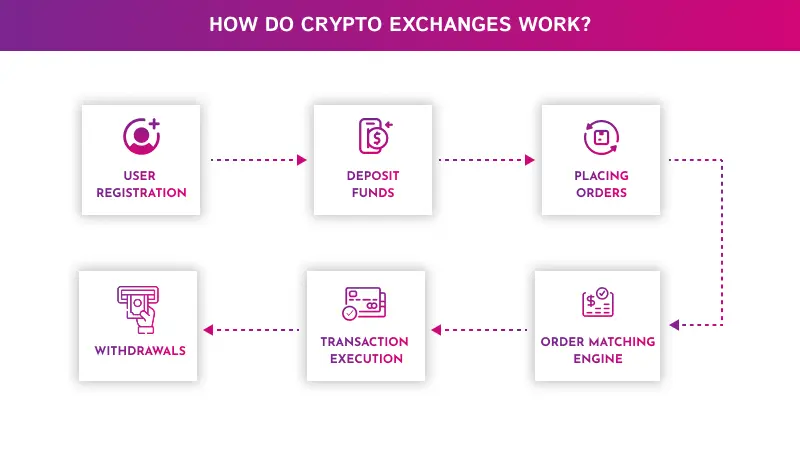 How Crypto Exchanges Work