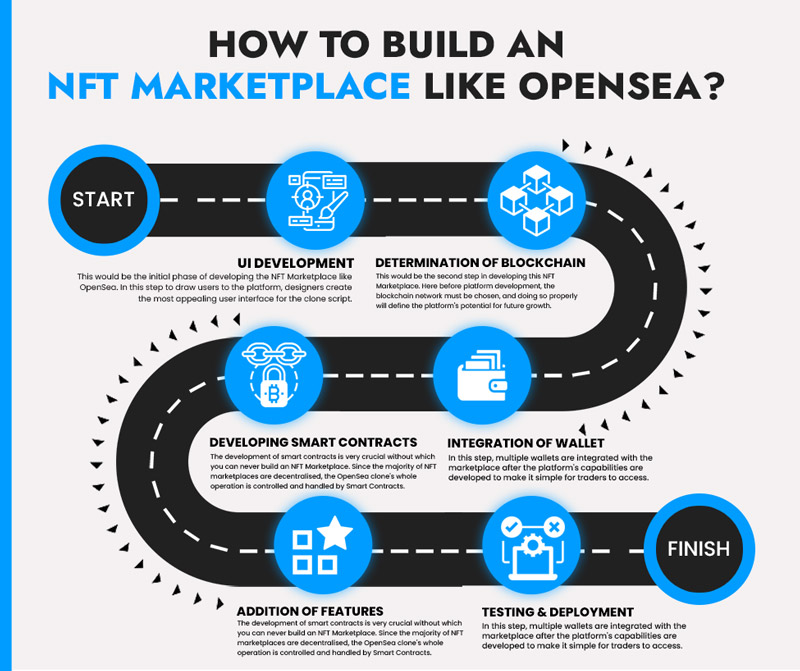 how to built nft marketplace like opensea