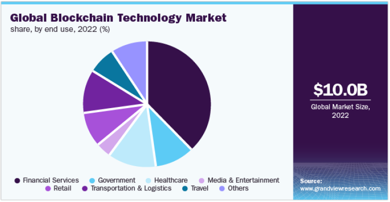 usage of blockchain technology chart