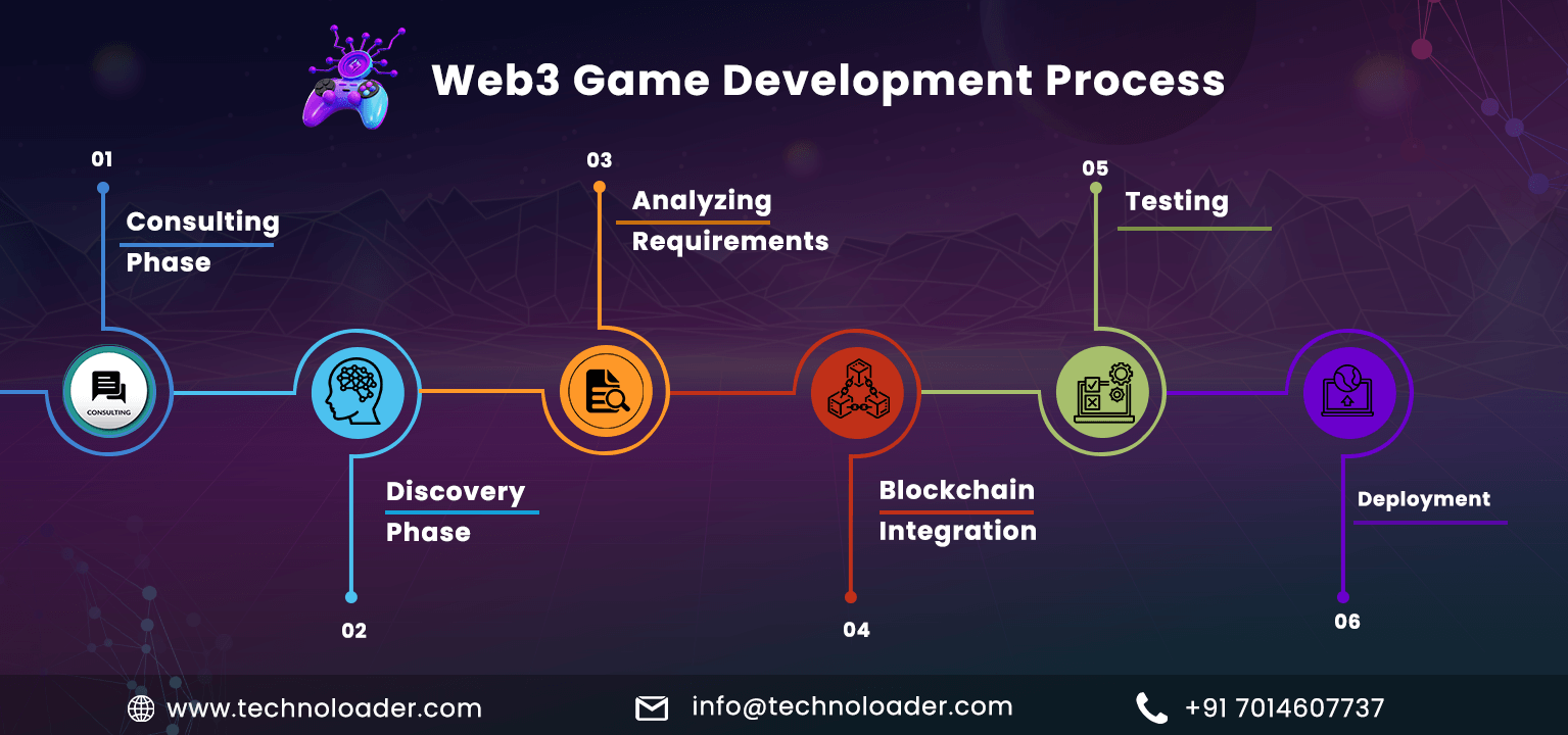 Web3 Game Development Process