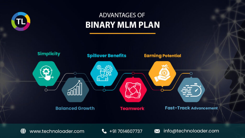 Advantages of Binary MLM Plan software