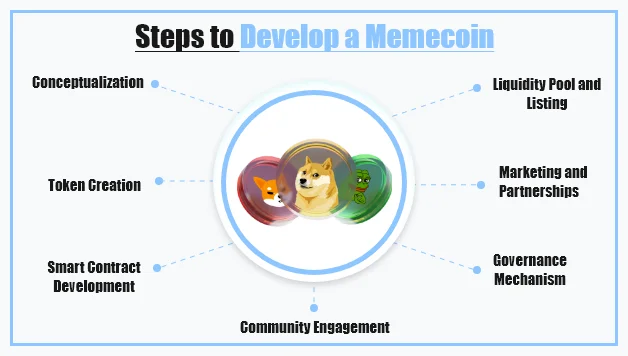 steps to develop meme coin
