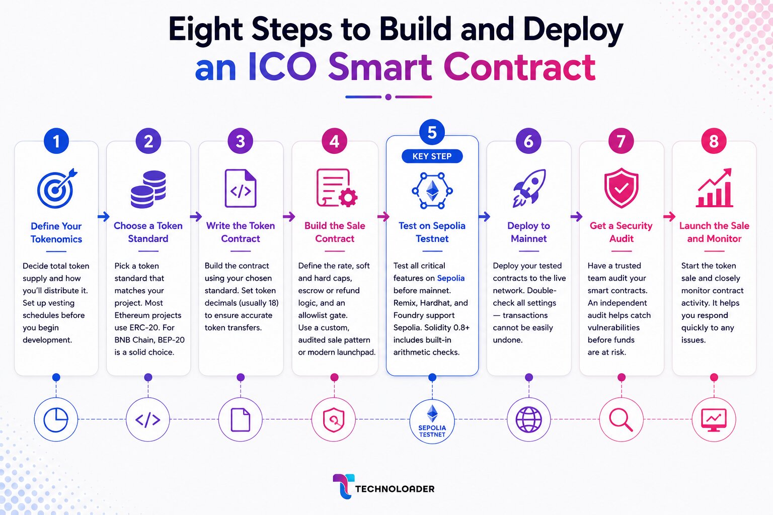 Eight steps to build and deploy an ICO smart contract, from tokenomics and token standards to testing, deployment, security audit, and sale monitoring