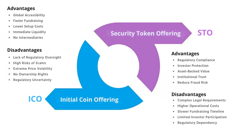 Advantages and Disadvantages of ICO and STO