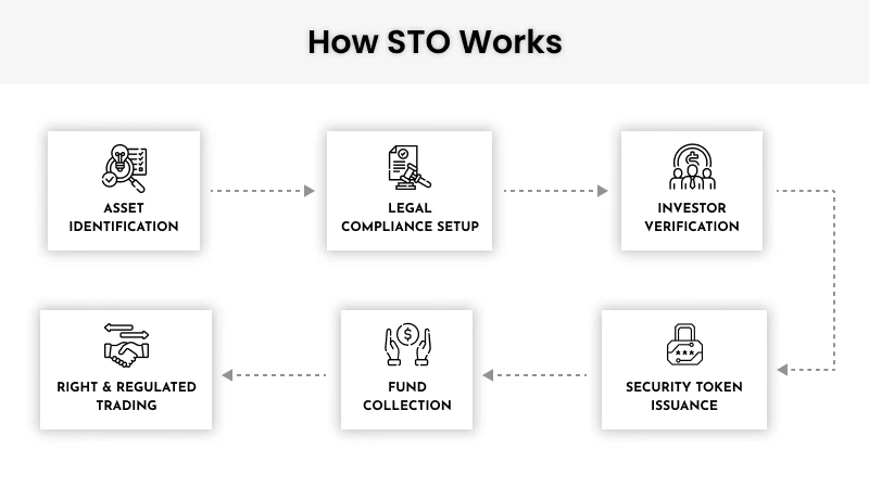 How STO works