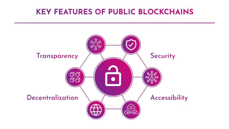 Key Features of Public Blockchains