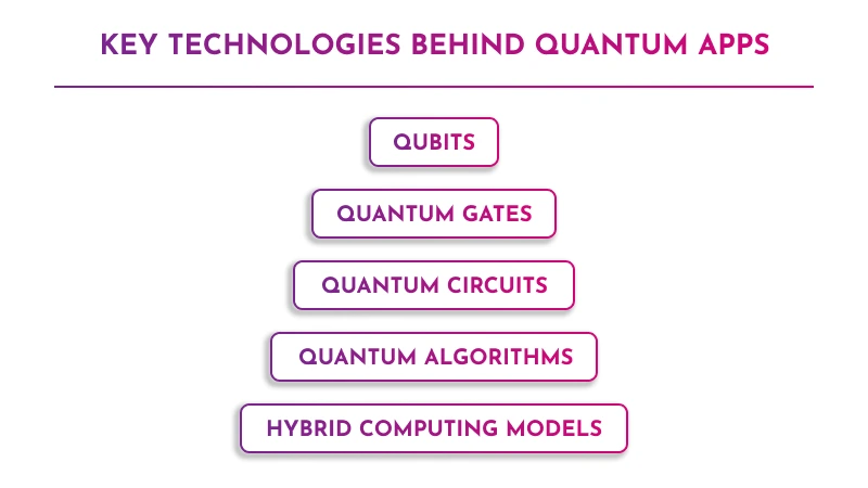 Quantum App Development