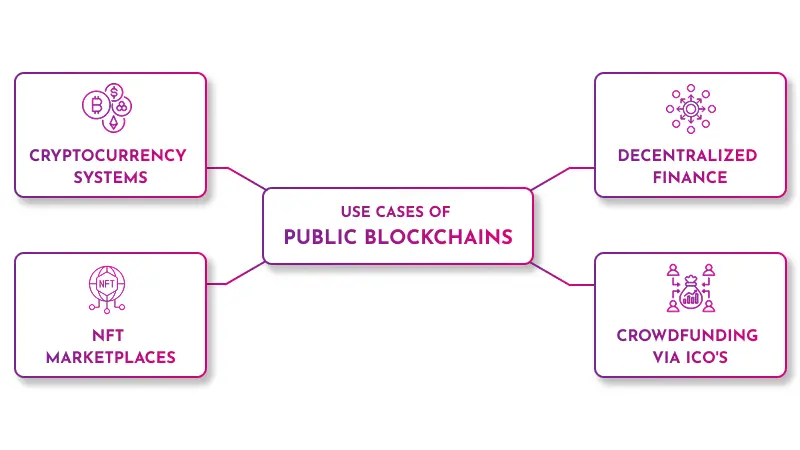 Use Cases of Public Blockchains