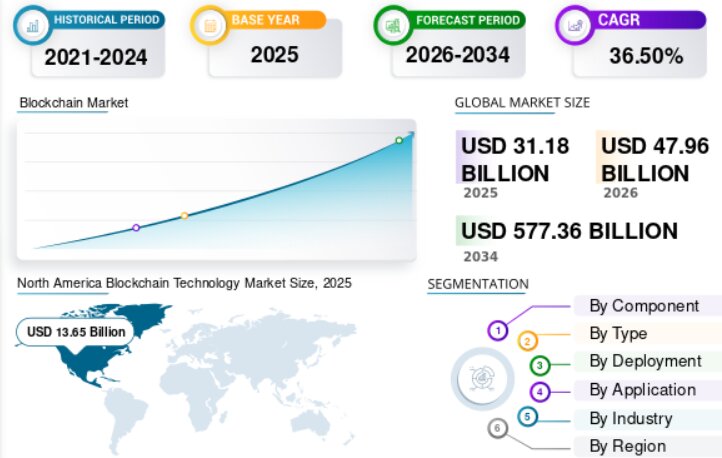 projected growth of the blockchain market