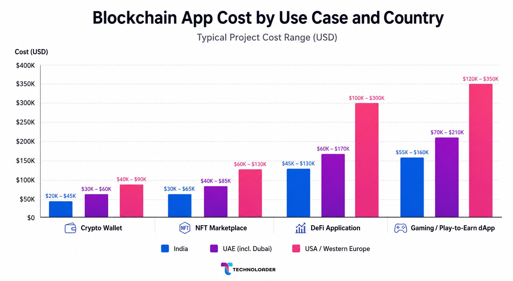 blockchain app cost by use case and country