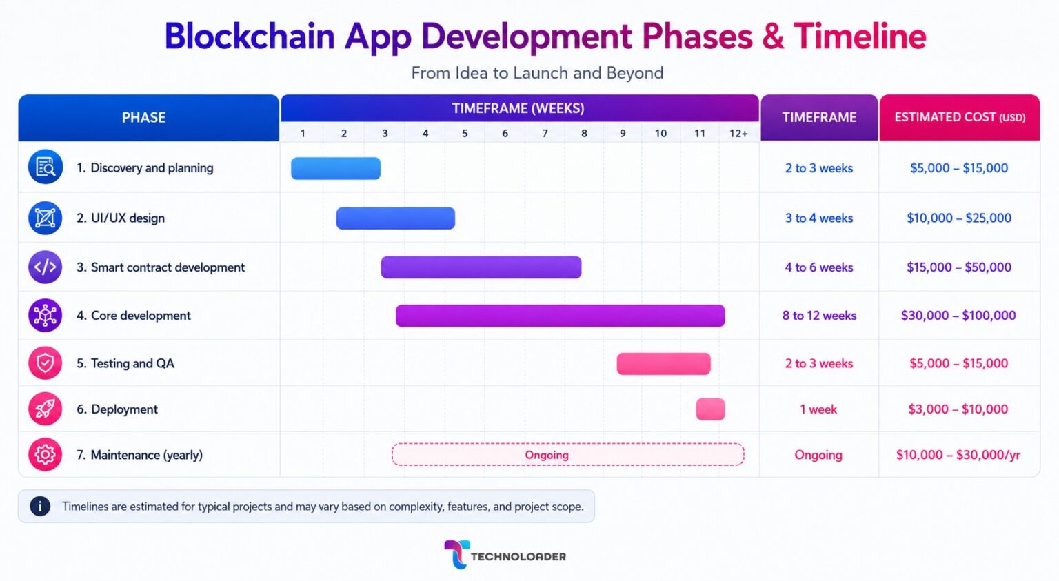 Blockchain App Development Cost: A Complete Breakdown