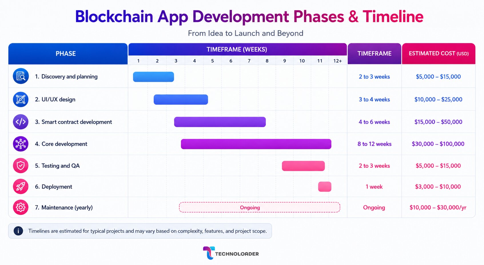 blockchain app phases & timeline