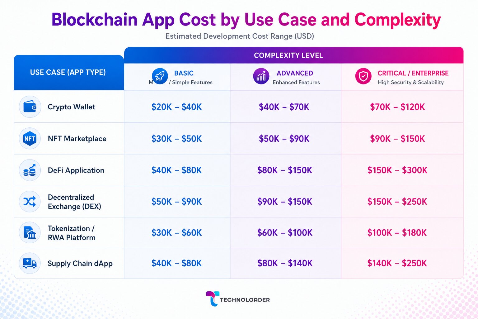 blockchain app cost by use case and complexity