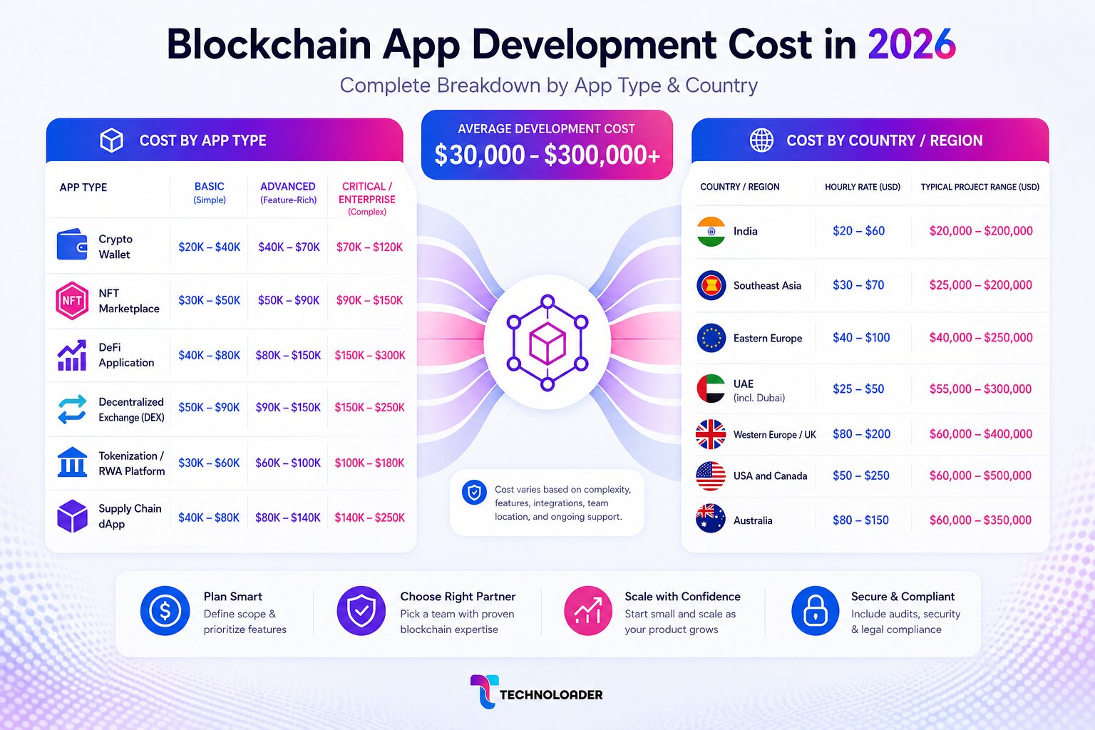 blockchain app development cost