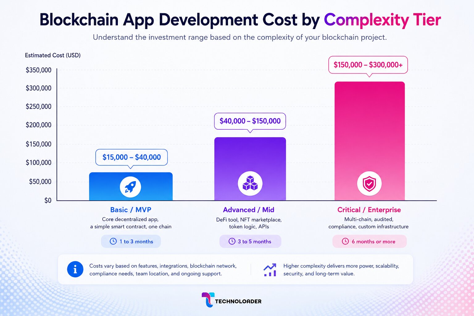 blockchain app development cost by complexity tier