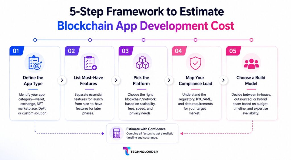 Blockchain App Development Cost: A Complete Breakdown