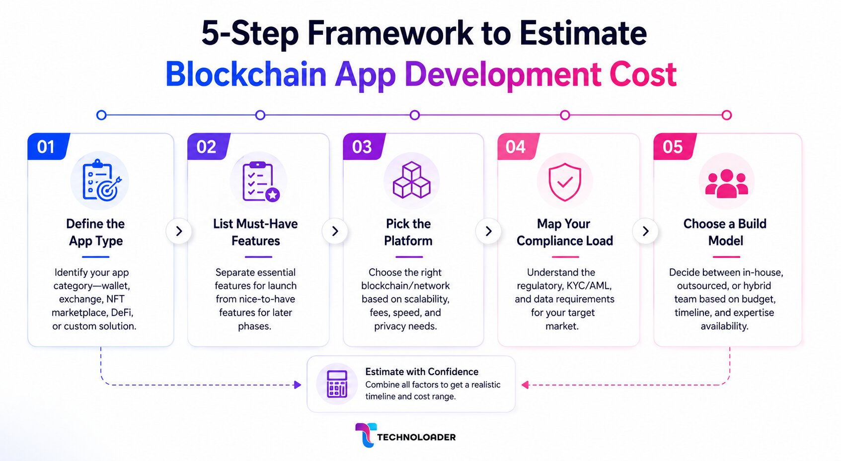 5 step framework to estimate blockchain app development cost