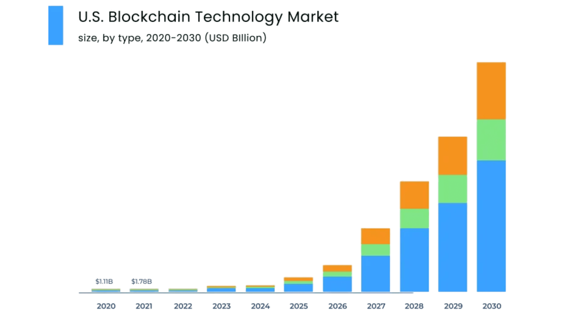 Blockchain Market stats