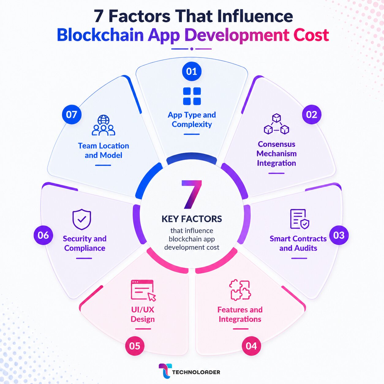 7 factors that influence blockchain app development cost