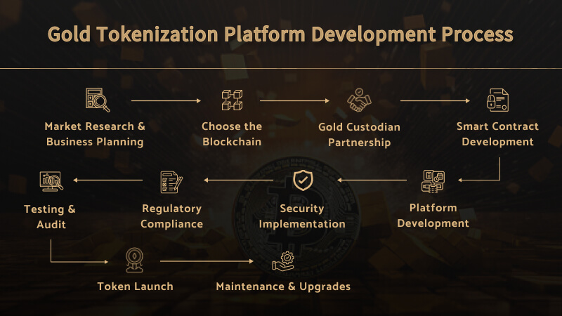 Gold Tokenization Platform Development Process
