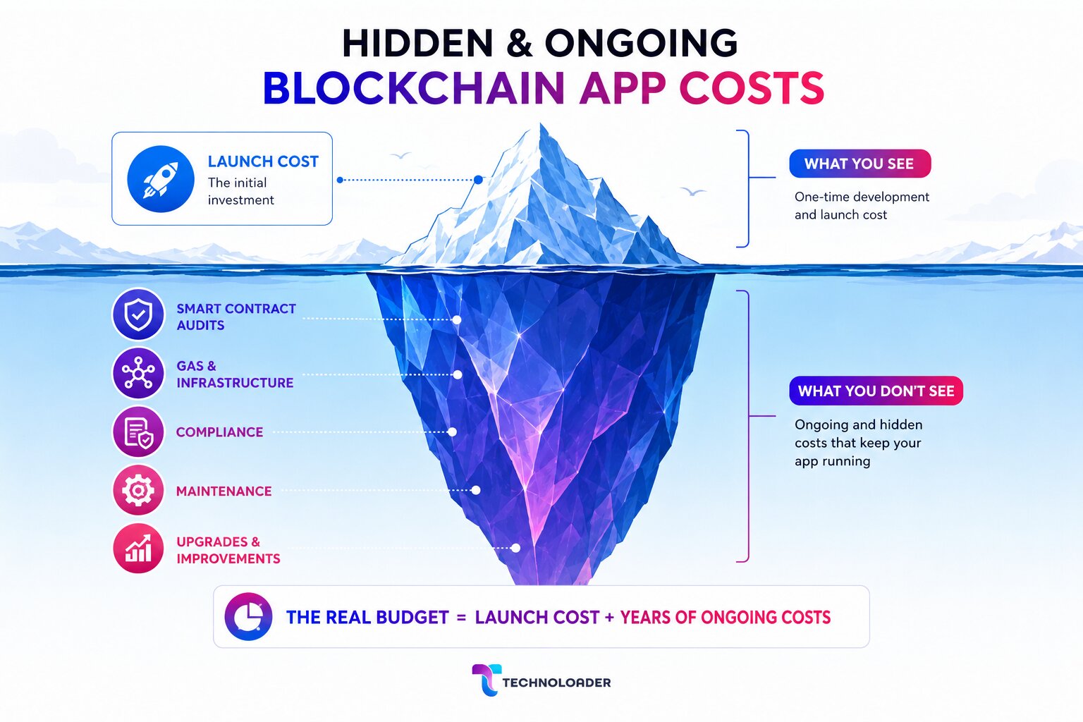the hidden costs of a blockchain app