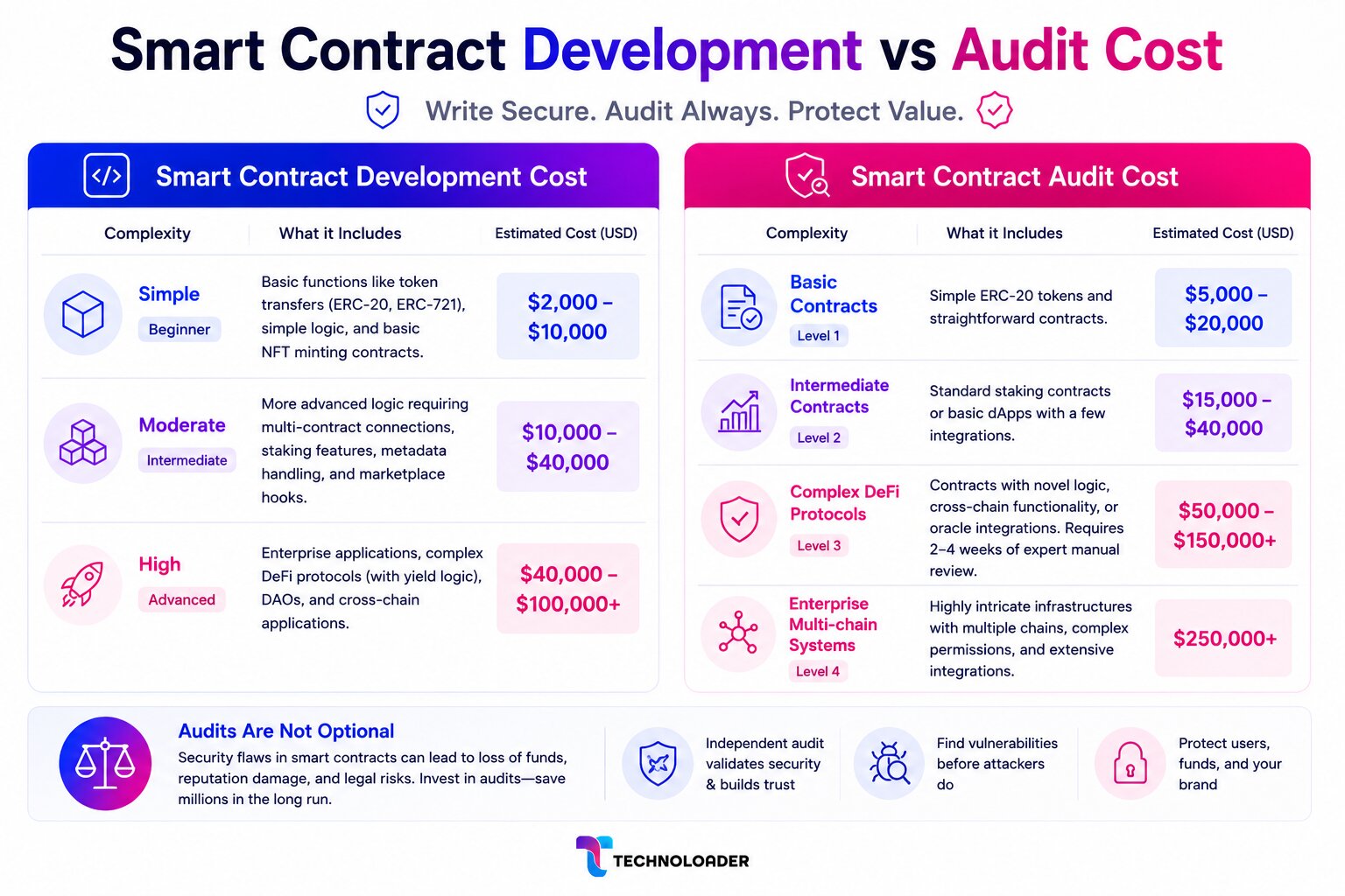 smart contract development vs audit cost