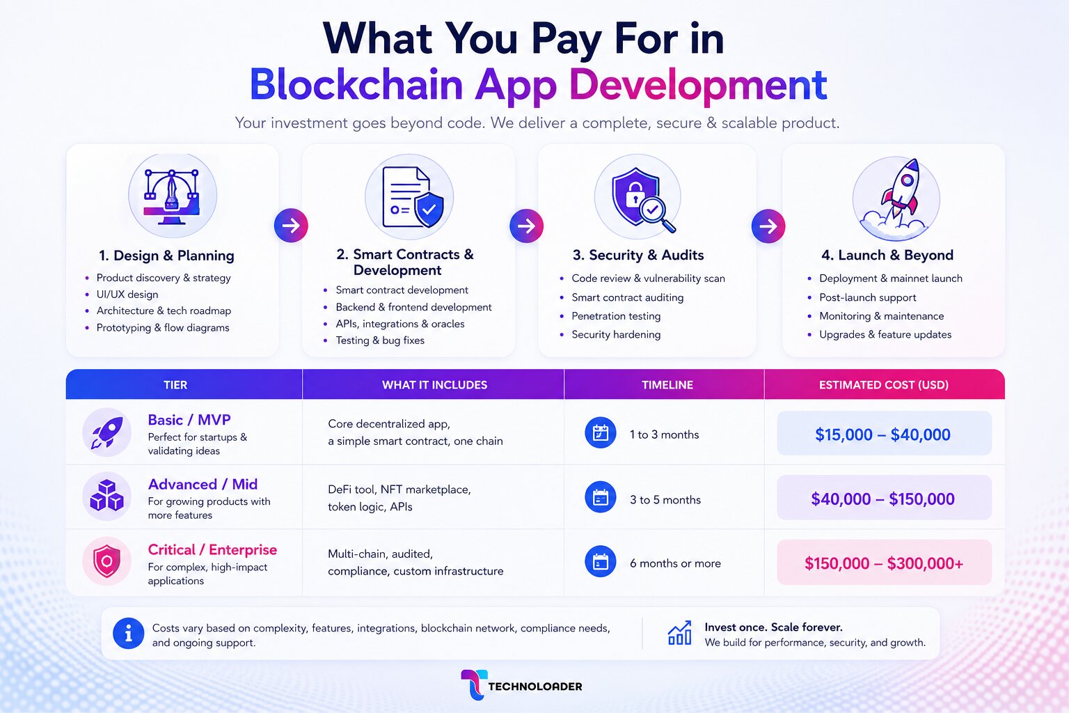 what you pay for in blockchain app development