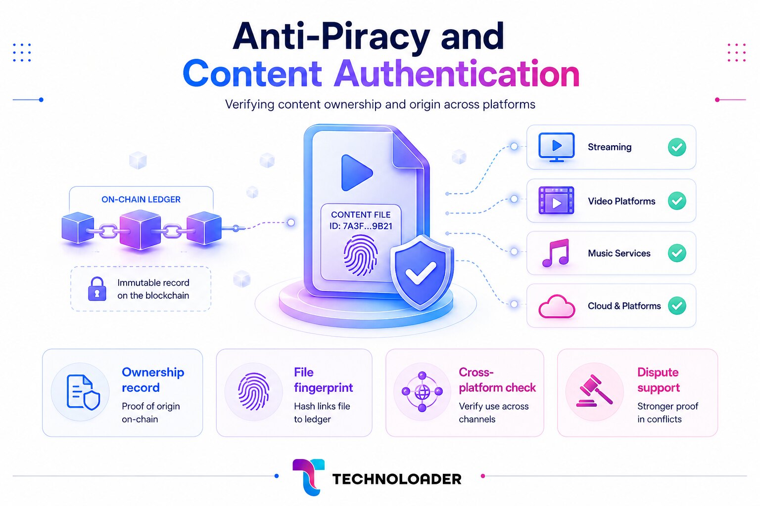 Anti-Piracy and Content Authentication