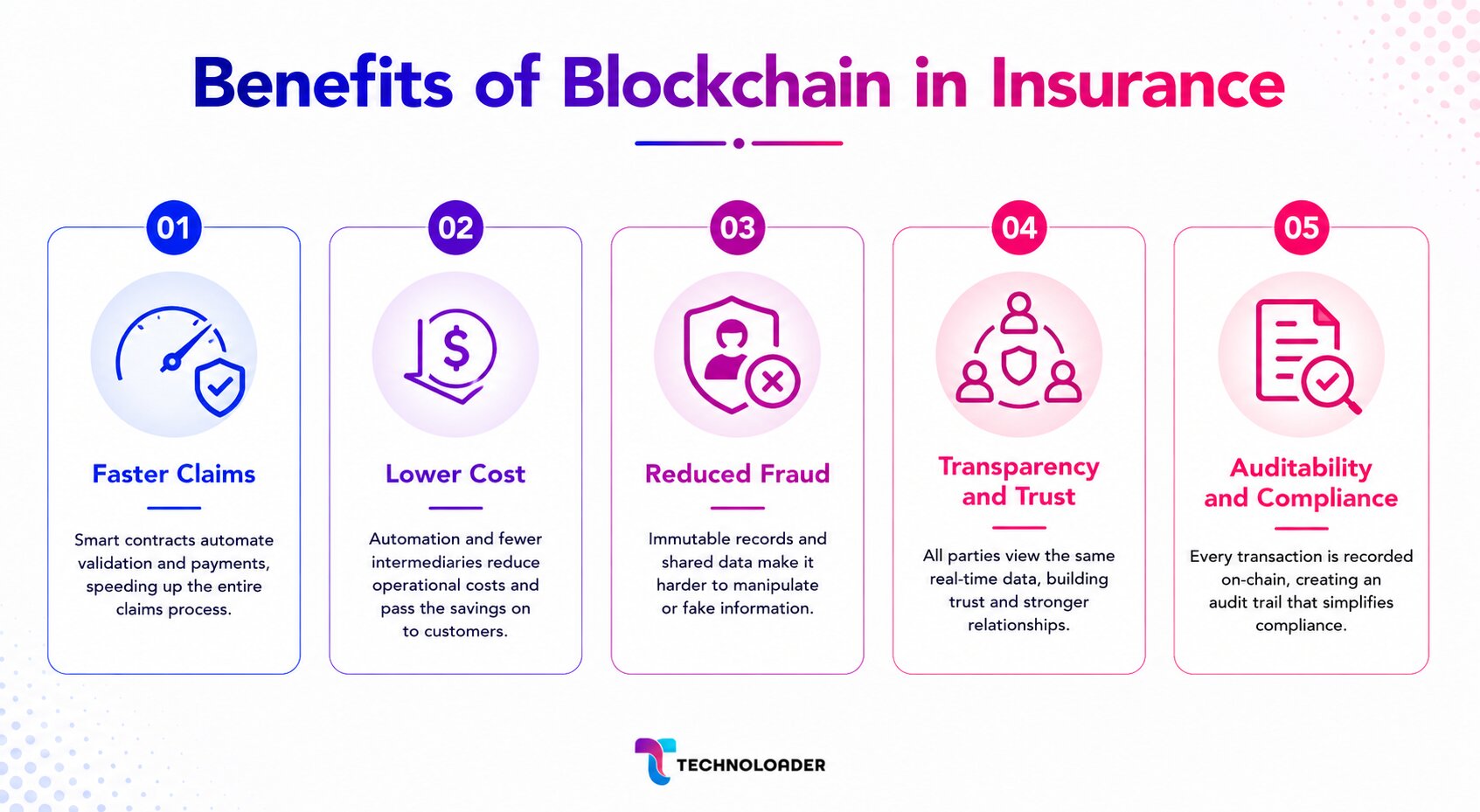 Key benefits of blockchain in insurance including faster claims, lower cost, reduced fraud, transparency, and auditability