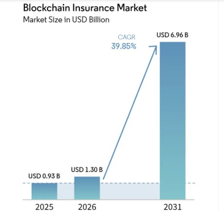 Blockchain insurance market size chart showing forecast growth from 2025 through the 2030s