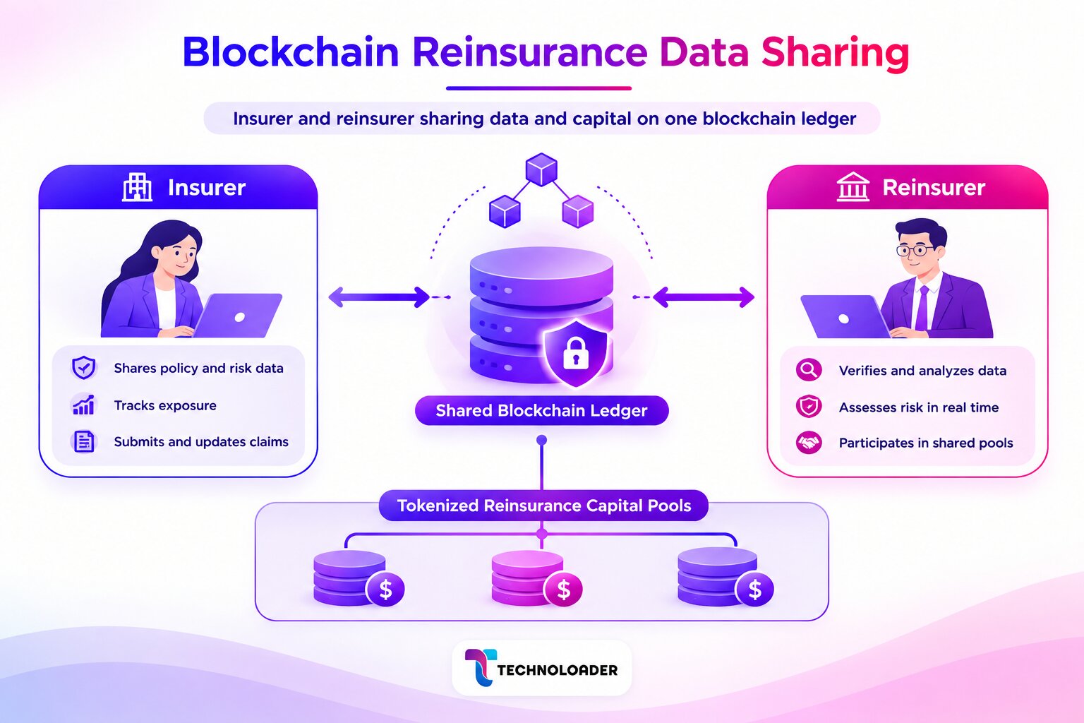 Reinsurance risk sharing on blockchain with insurers, reinsurers, and tokenized capital pools on one shared ledger