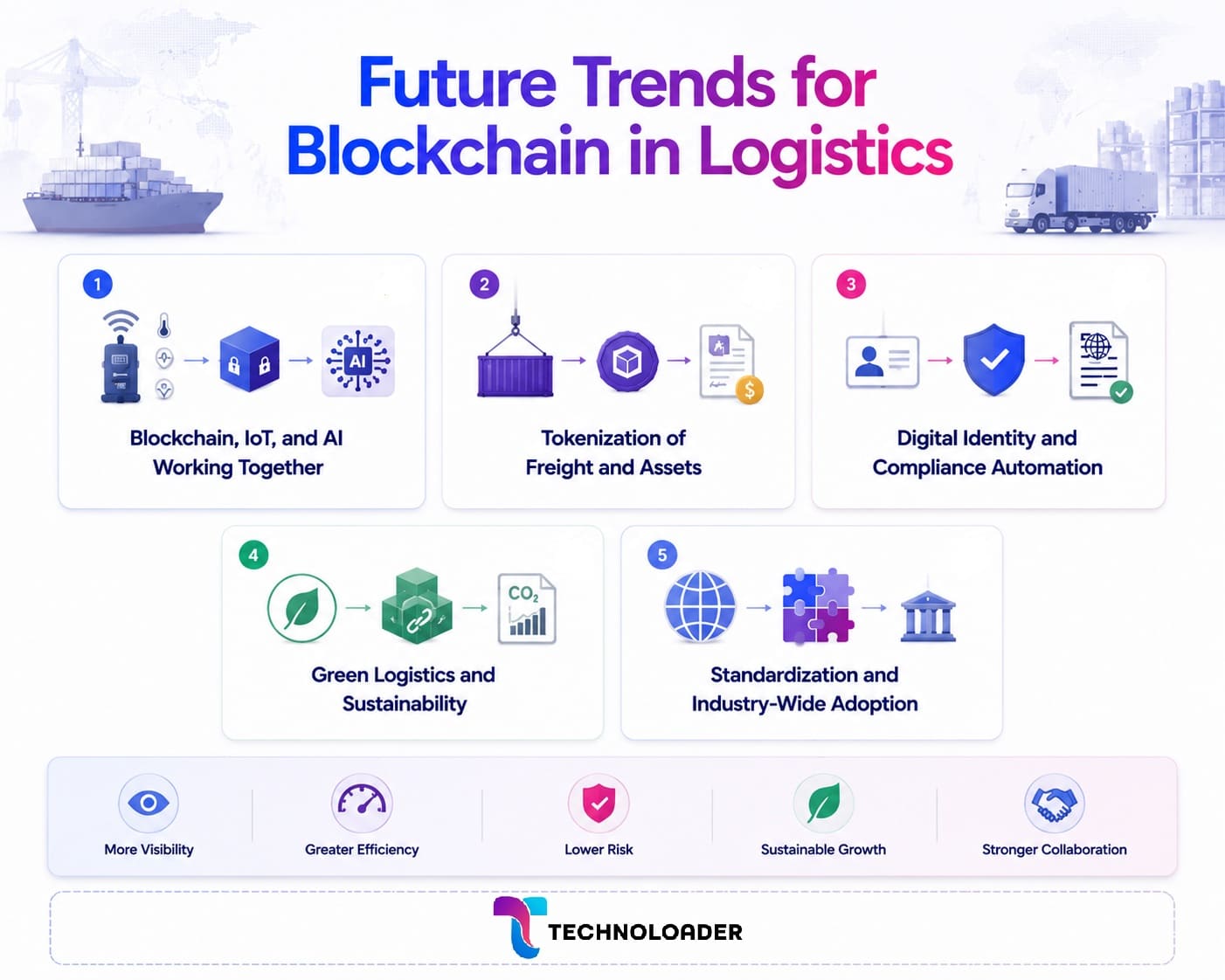 Future trends in blockchain logistics: AI and IoT integration, freight tokenization, digital identity, and green logistics