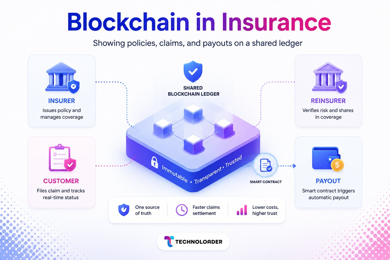 Blockchain in insurance overview showing policies, claims, and payments recorded on a shared digital ledger