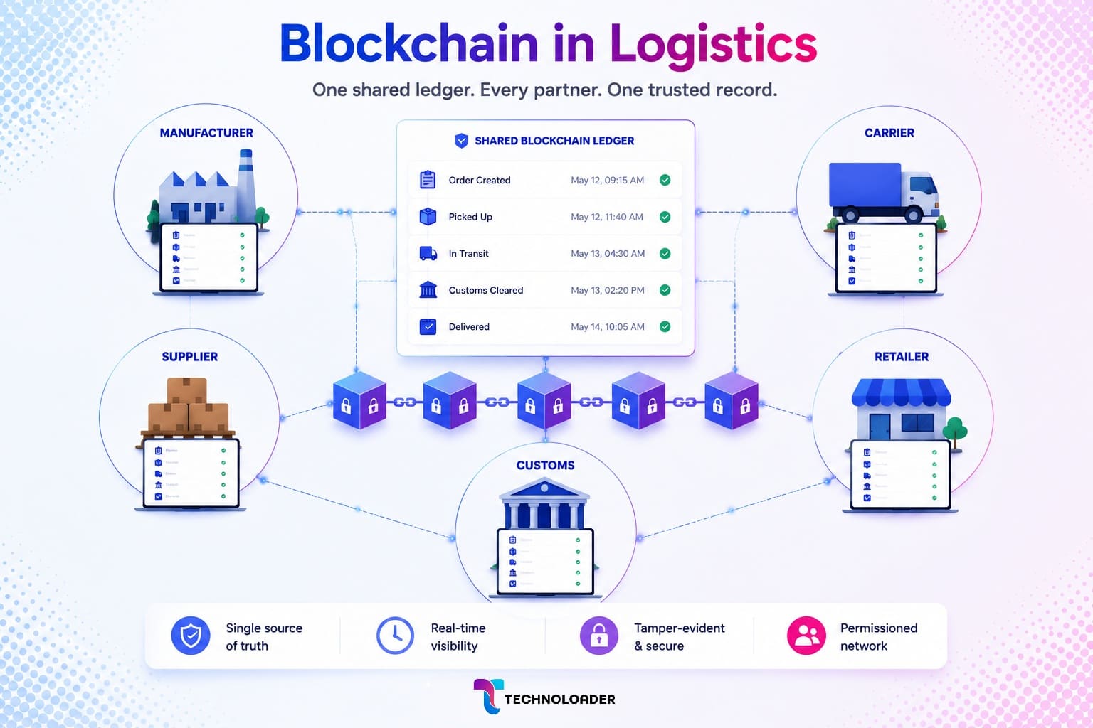 Blockchain in logistics showing a shared ledger connecting manufacturers, carriers, customs, and retailers