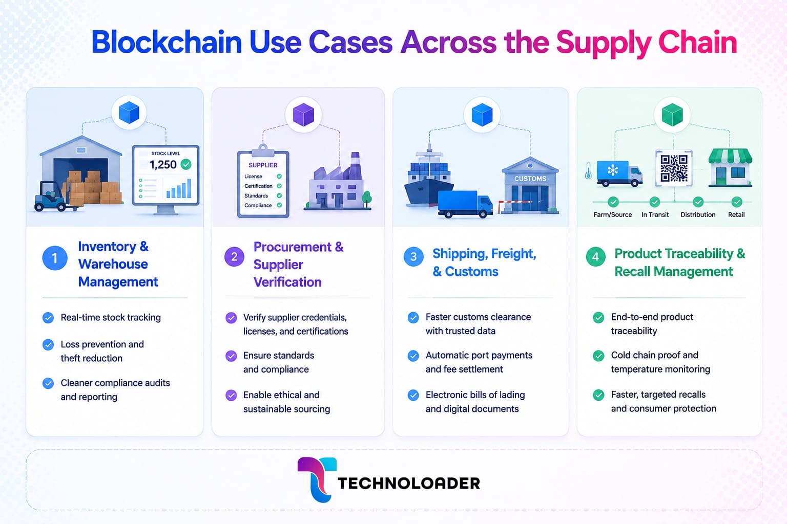 Blockchain use cases across the supply chain: inventory, procurement, shipping and customs, and traceability