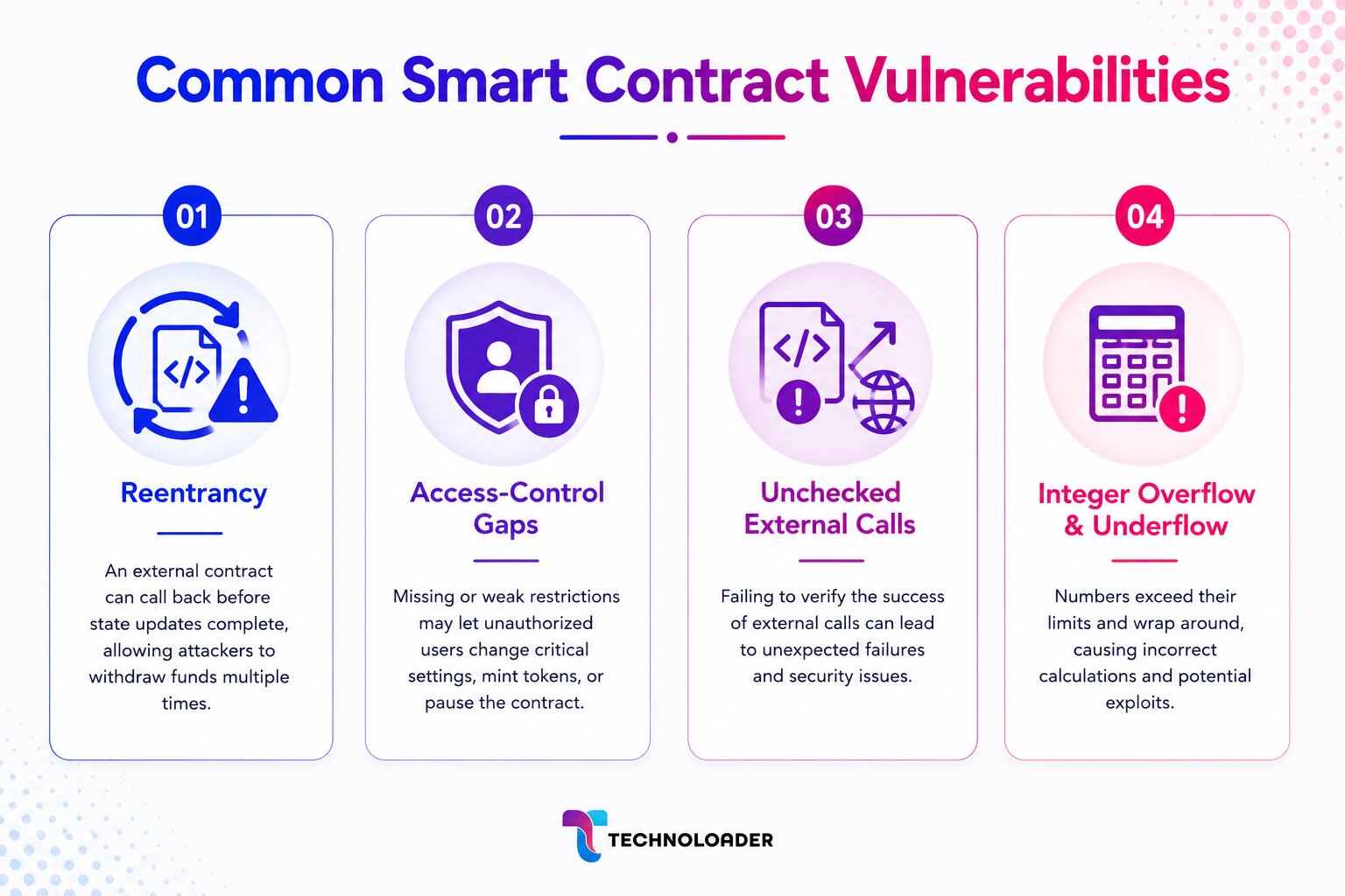 Common smart contract vulnerabilities including reentrancy, access-control gaps, unchecked external calls, and integer overflow and underflow