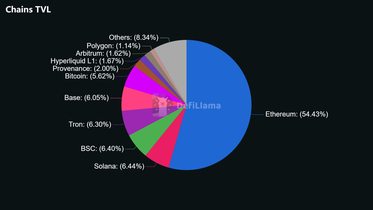 DeFiLlama chart showing Ethereum holding about 54.4 percent of total value locked in DeFi as of mid-2026
