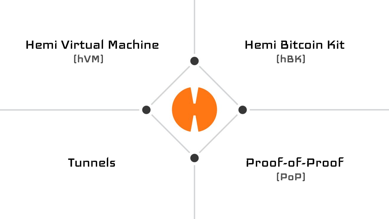Features of Hemi Blockchain Network