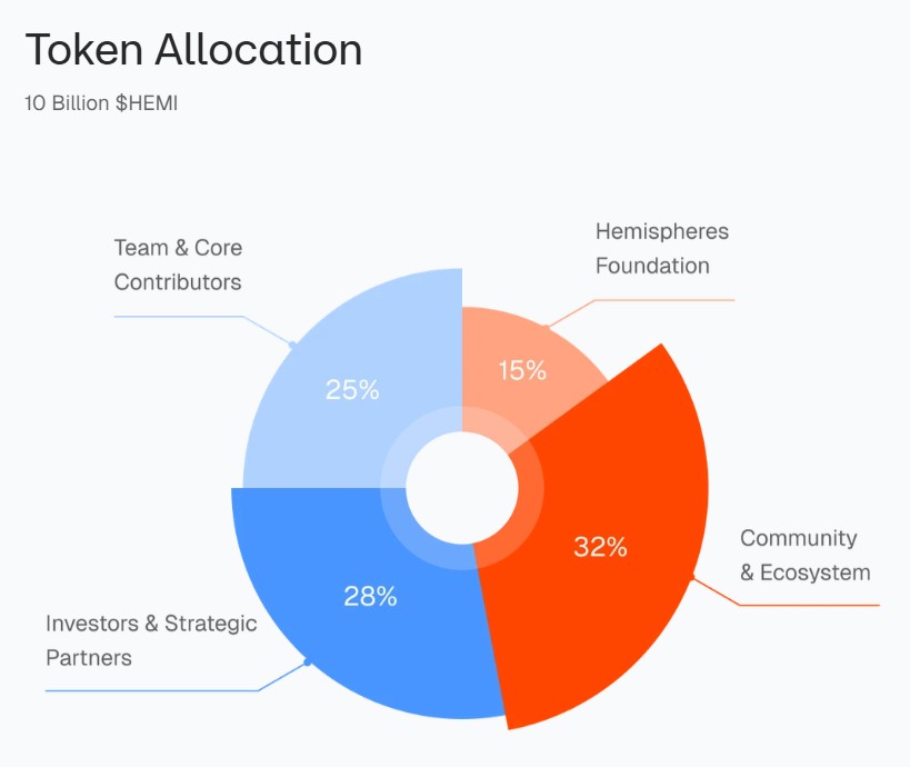 HEMI tokenomics and token allocation