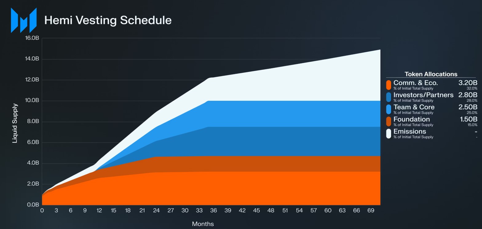 HEMI token vesting and unlock schedule