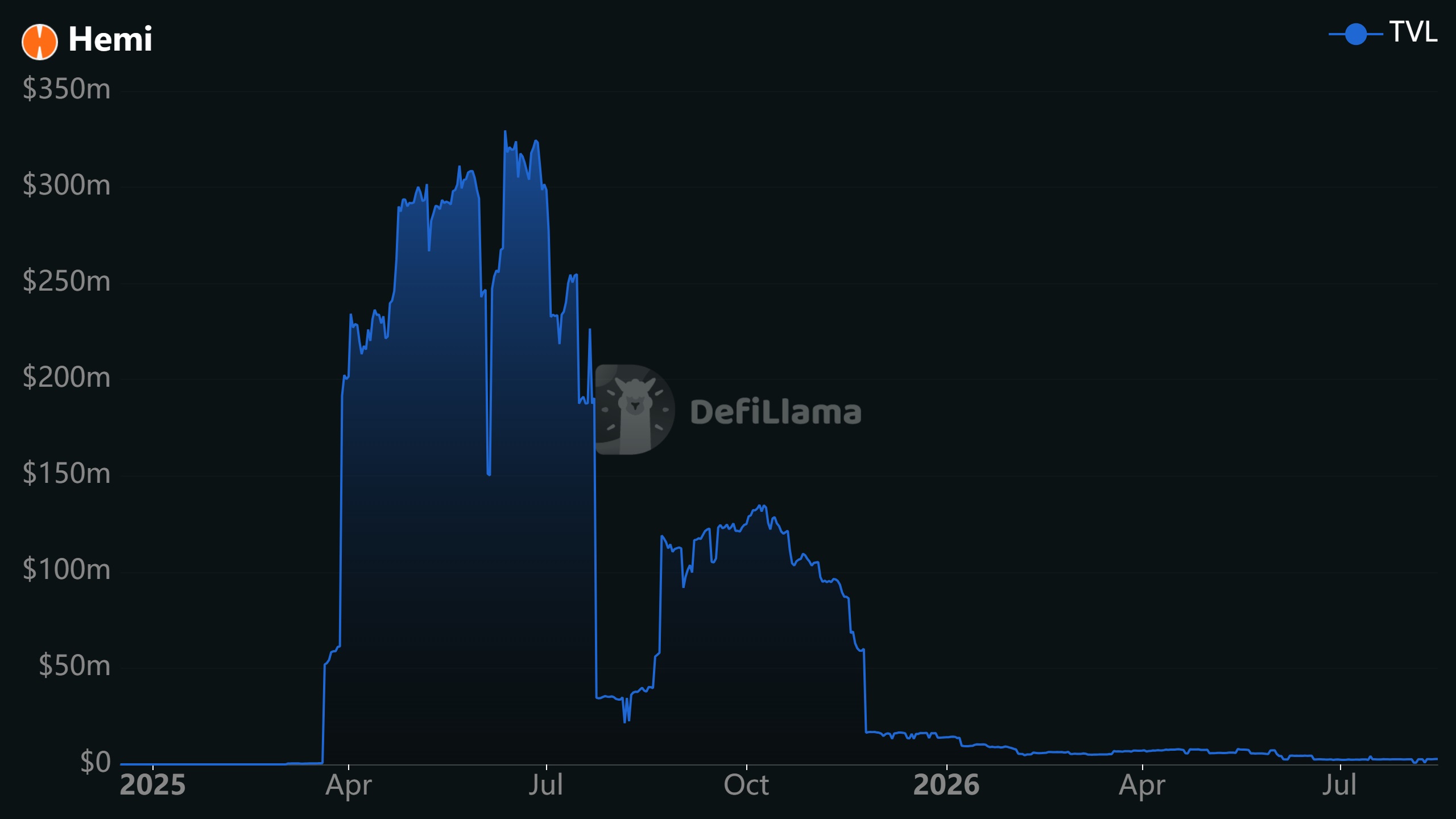 Hemi Network total value locked (TVL) decline