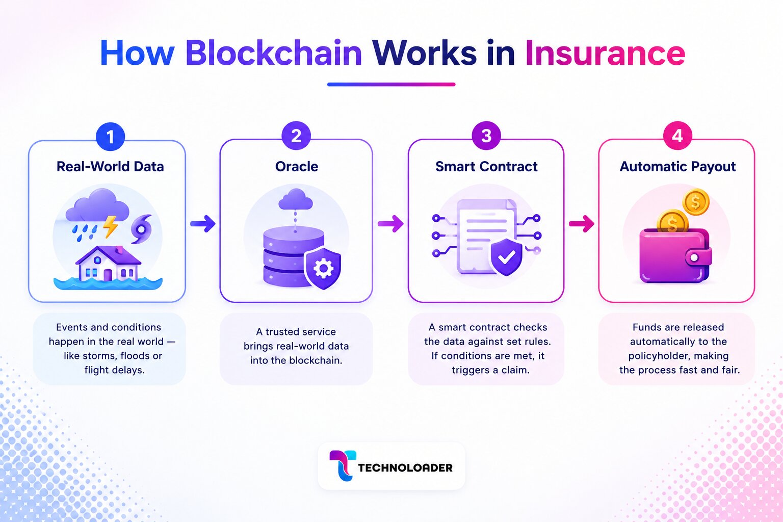 Parametric insurance flow where oracle data on rainfall or flight delay triggers an automatic smart contract payout